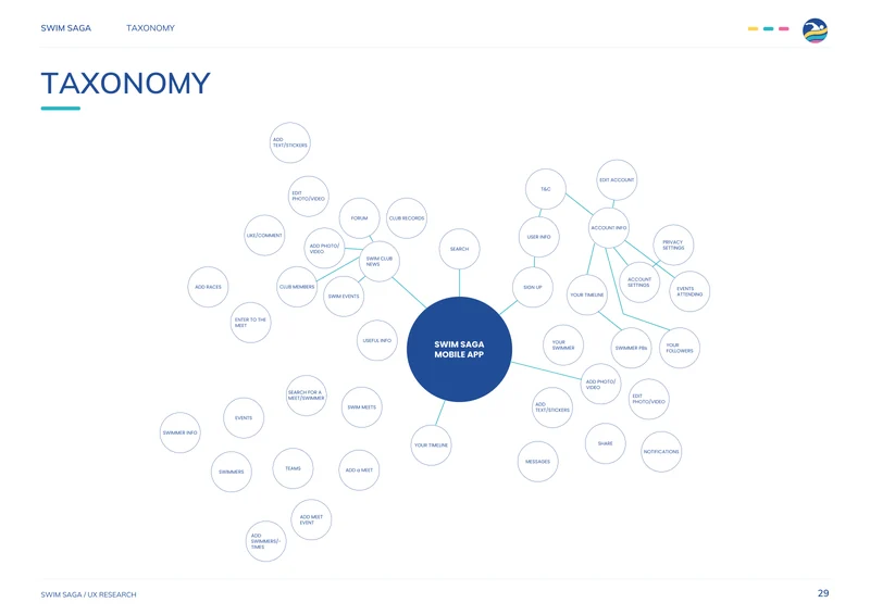 Swim Saga information architecture map